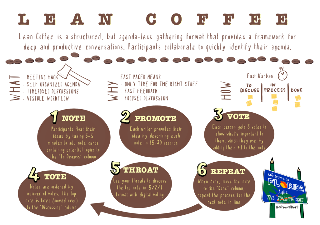 Lean Coffee ala Steve Silbert of Sketchnote Army