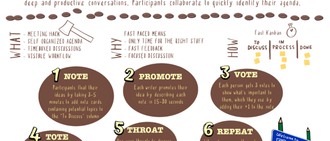 Lean Coffee ala Steve Silbert of Sketchnote Army