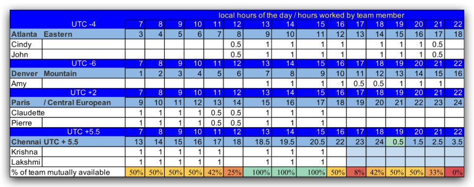 Employees have more work-hour overlap