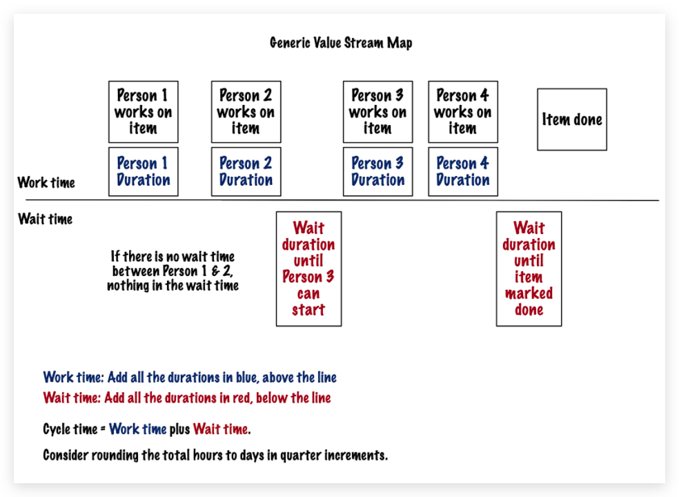 Value stream map with little work overlap