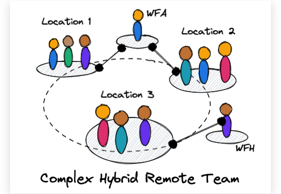 complex hybrid remote team