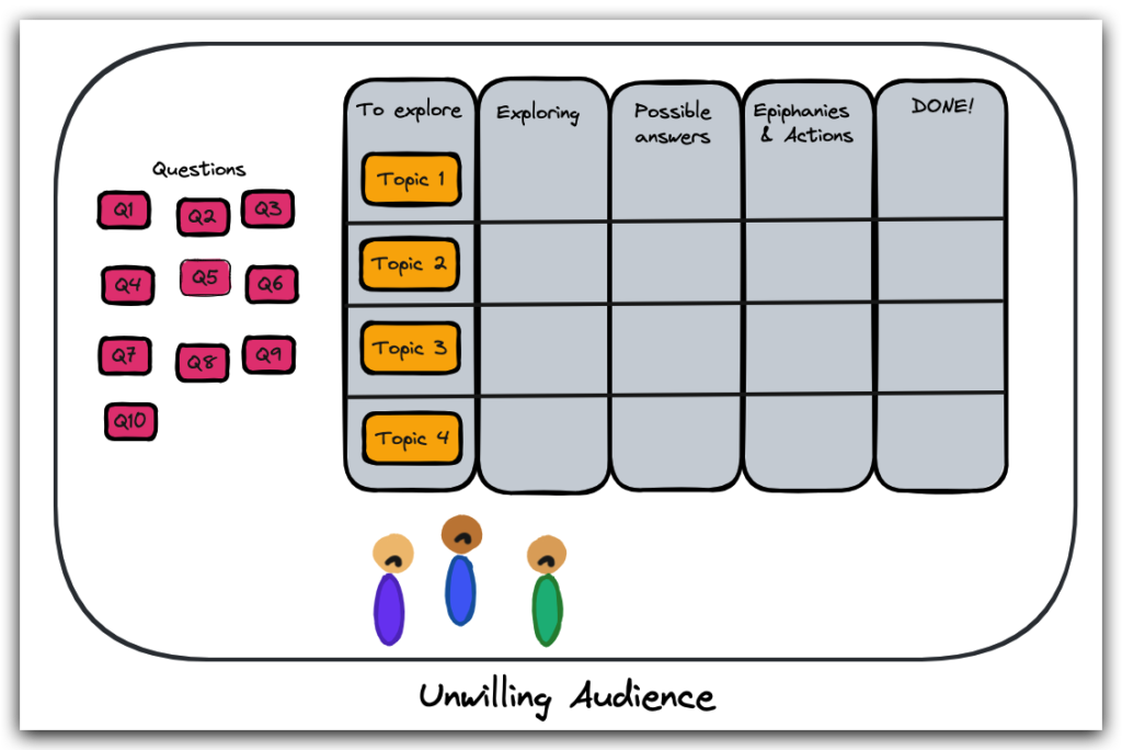 Three frowning students stand in front of a board of topics with vertical columns: To Explore, Exploring, Possible Answers, Epiphanies and Actions, and Done. Only the To Explore column has lists of topics on seperate cards. To the left, the students have placed difficult questions on red cards with one question per card.